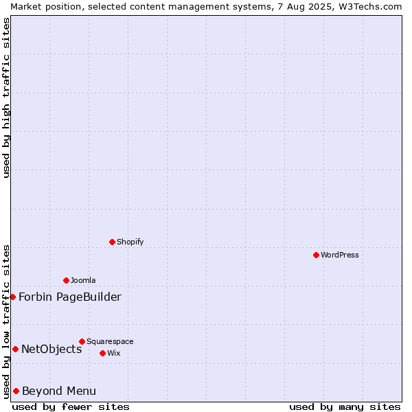 Market position of Beyond Menu vs. NetObjects vs. Forbin PageBuilder