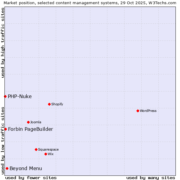 Market position of Beyond Menu vs. Forbin PageBuilder vs. PHP-Nuke