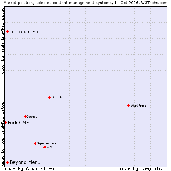 Market position of Intercom Suite vs. Beyond Menu vs. Fork CMS