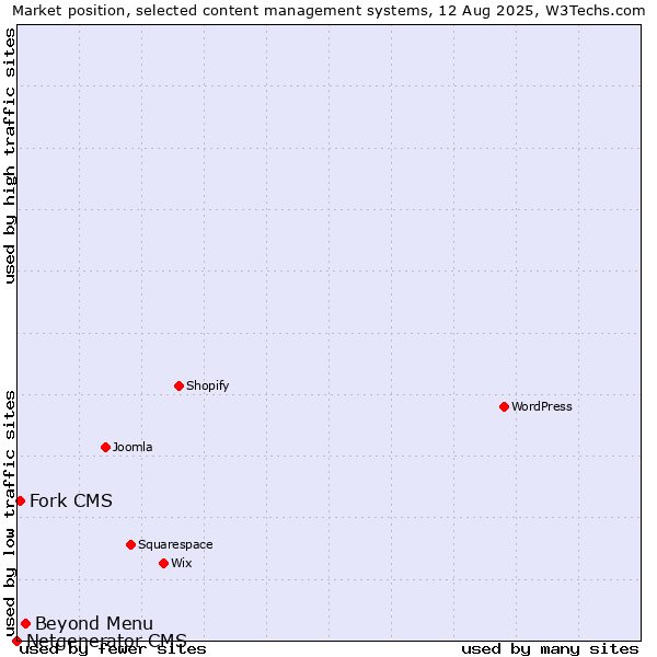 Market position of Beyond Menu vs. Fork CMS vs. Netgenerator CMS