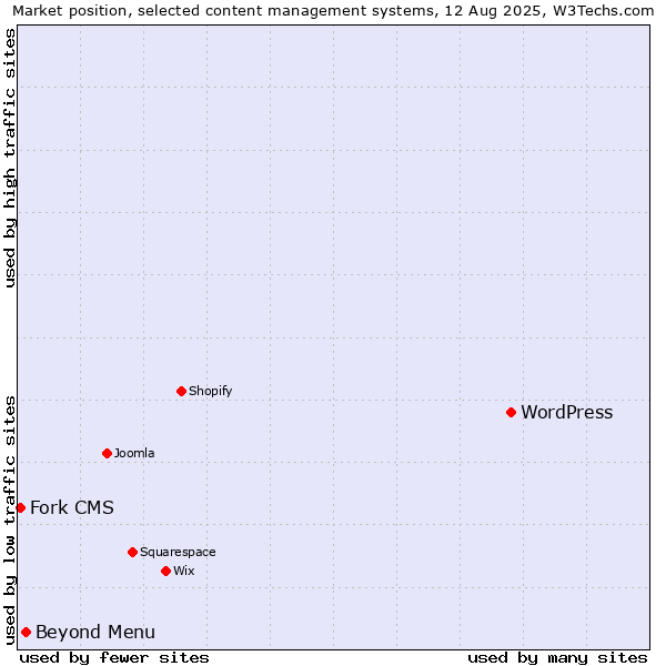 Market position of WordPress vs. Beyond Menu vs. Fork CMS