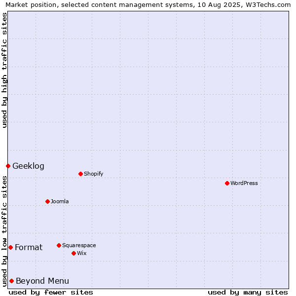 Market position of Beyond Menu vs. Format vs. Geeklog