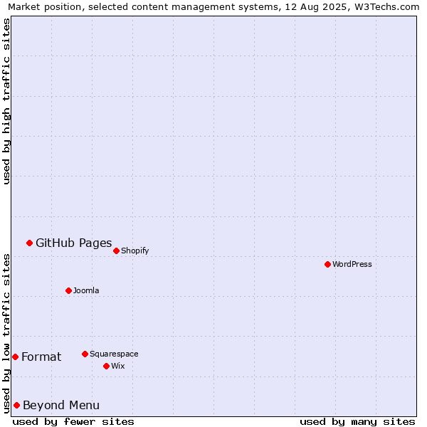 Market position of GitHub Pages vs. Beyond Menu vs. Format