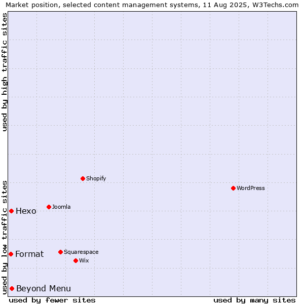 Market position of Beyond Menu vs. Hexo vs. Format