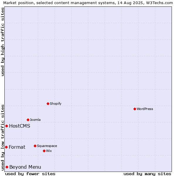 Market position of Beyond Menu vs. HostCMS vs. Format