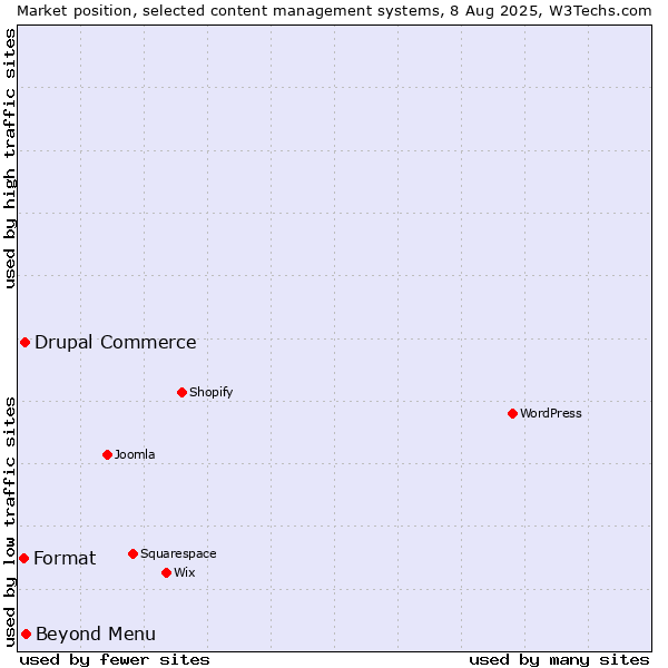 Market position of Beyond Menu vs. Drupal Commerce vs. Format