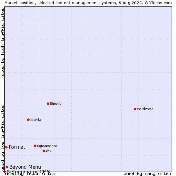 Market position of Beyond Menu vs. Format vs. Netgenerator CMS