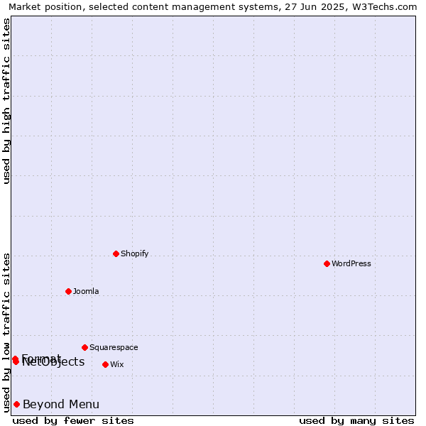 Market position of Beyond Menu vs. NetObjects vs. Format