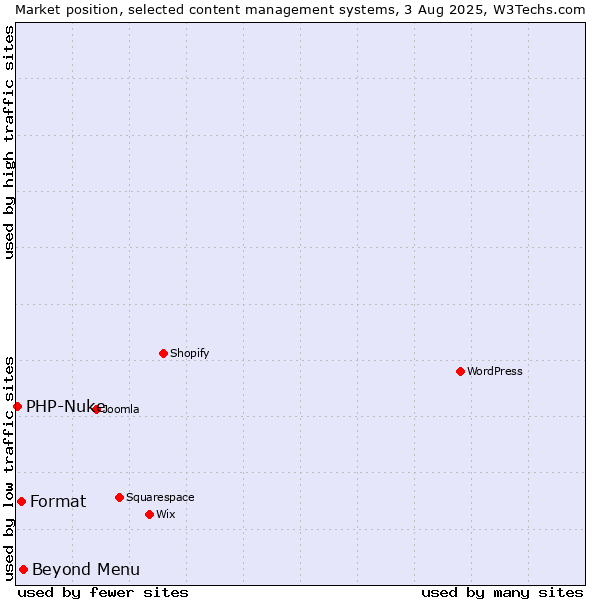 Market position of Beyond Menu vs. Format vs. PHP-Nuke