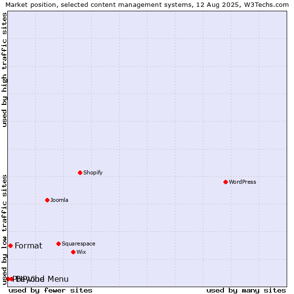 Market position of Beyond Menu vs. Format vs. PHPVibe