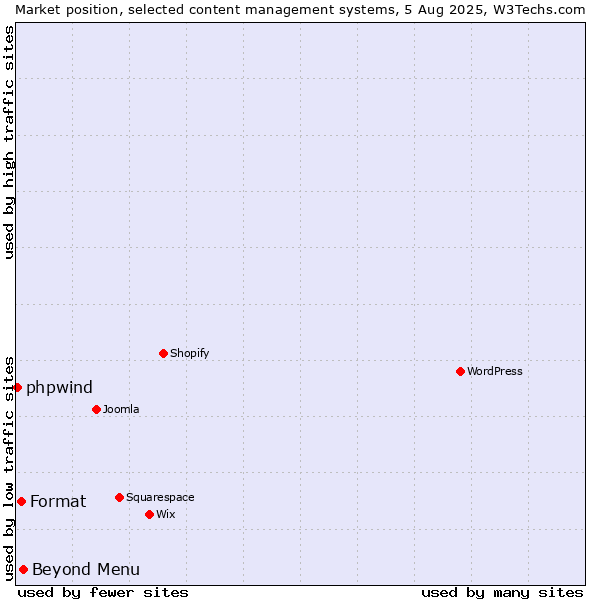 Market position of Beyond Menu vs. Format vs. phpwind