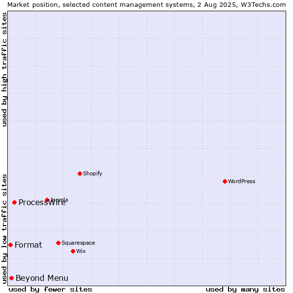 Market position of ProcessWire vs. Beyond Menu vs. Format