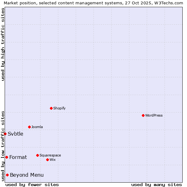 Market position of Beyond Menu vs. Format vs. Svbtle