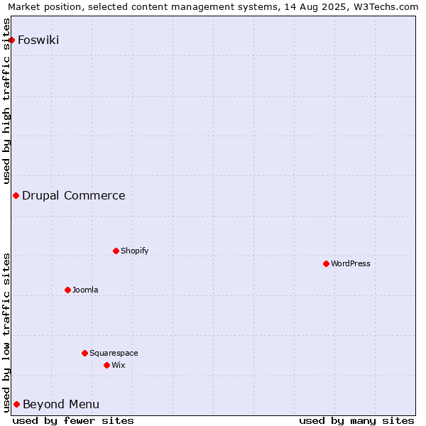 Market position of Beyond Menu vs. Drupal Commerce vs. Foswiki