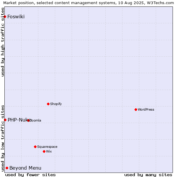 Market position of Beyond Menu vs. PHP-Nuke vs. Foswiki