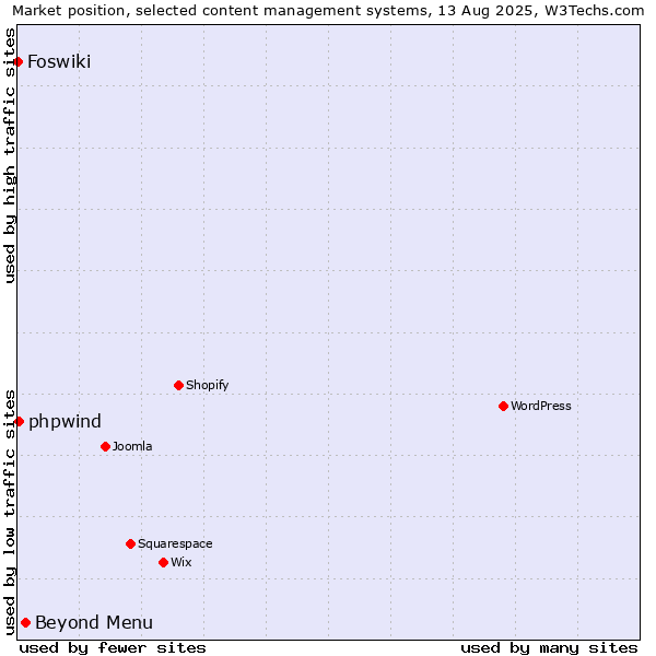 Market position of Beyond Menu vs. phpwind vs. Foswiki