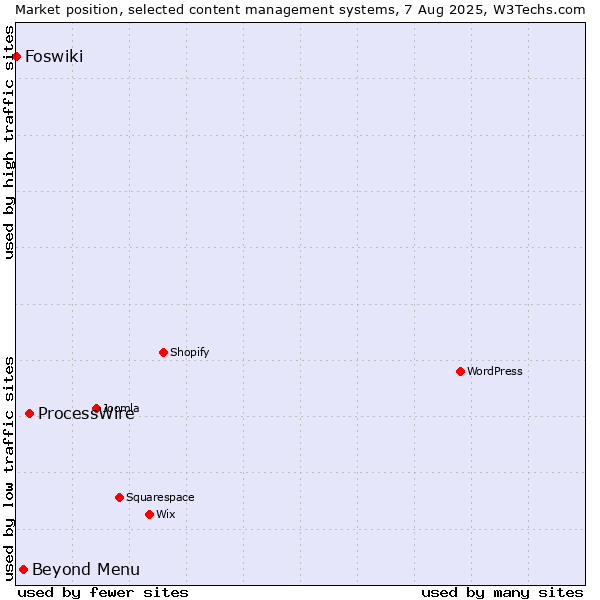 Market position of ProcessWire vs. Beyond Menu vs. Foswiki
