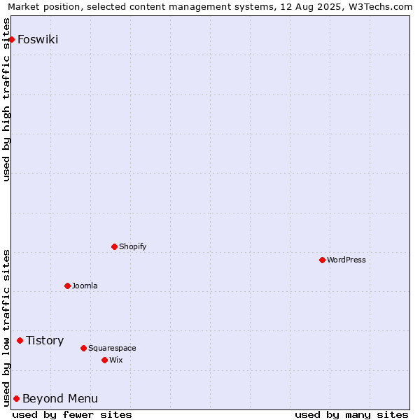 Market position of Tistory vs. Beyond Menu vs. Foswiki
