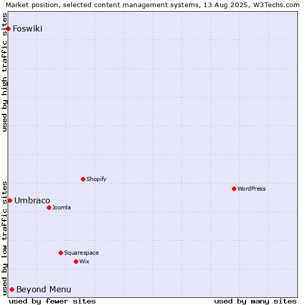 Market position of Beyond Menu vs. Umbraco vs. Foswiki