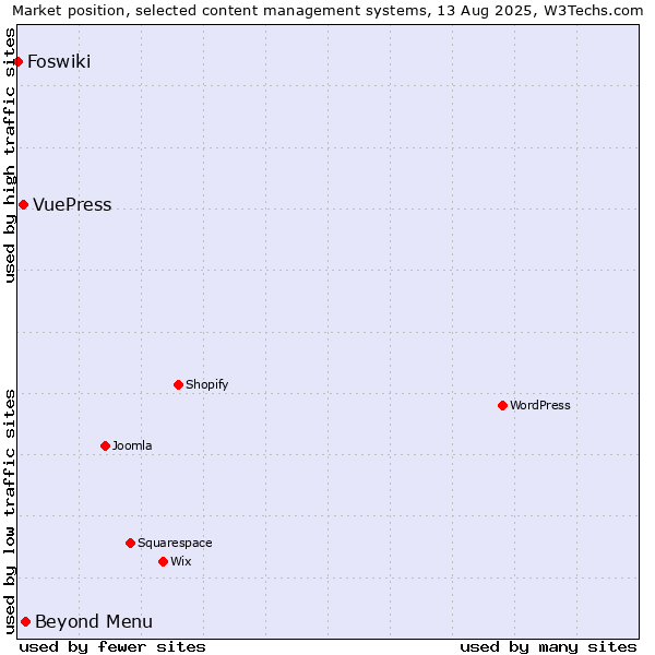 Market position of Beyond Menu vs. VuePress vs. Foswiki