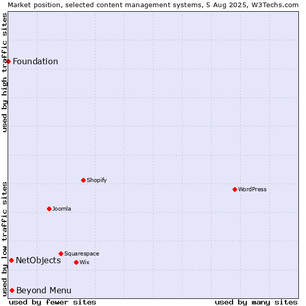 Market position of Beyond Menu vs. NetObjects vs. Foundation