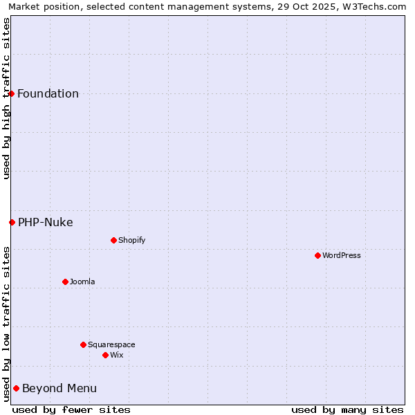 Market position of Beyond Menu vs. PHP-Nuke vs. Foundation