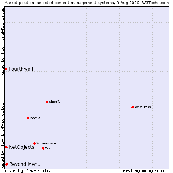 Market position of Beyond Menu vs. NetObjects vs. Fourthwall