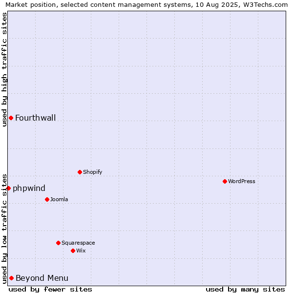 Market position of Beyond Menu vs. Fourthwall vs. phpwind