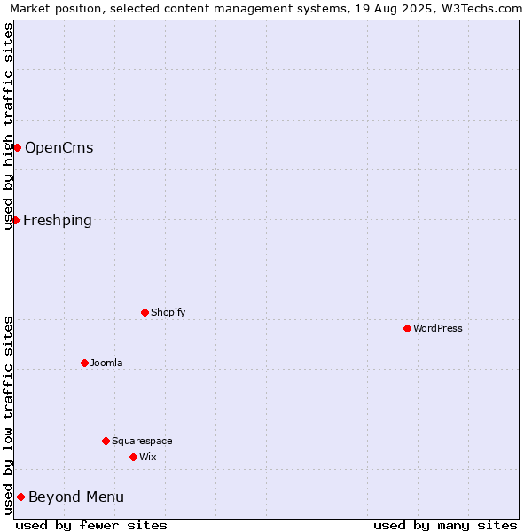 Market position of Beyond Menu vs. OpenCms vs. Freshping
