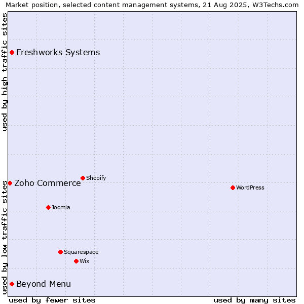 Market position of Freshworks Systems vs. Beyond Menu vs. Zoho Commerce