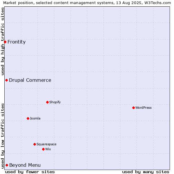 Market position of Beyond Menu vs. Drupal Commerce vs. Frontity