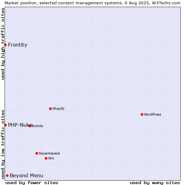 Market position of Beyond Menu vs. PHP-Nuke vs. Frontity