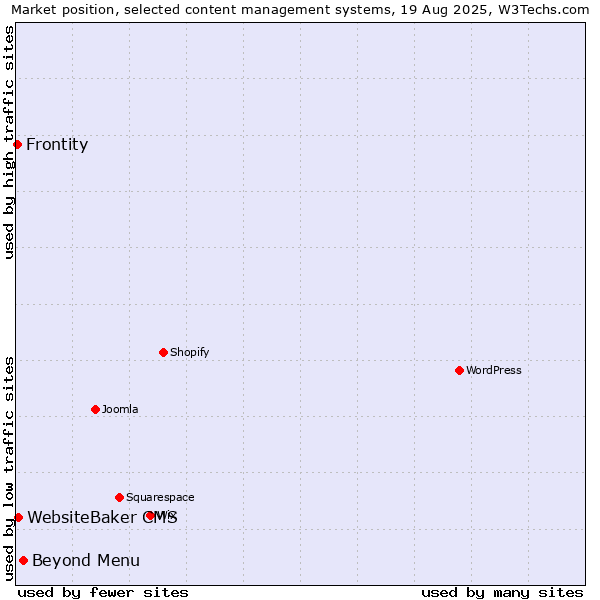 Market position of Beyond Menu vs. WebsiteBaker CMS vs. Frontity