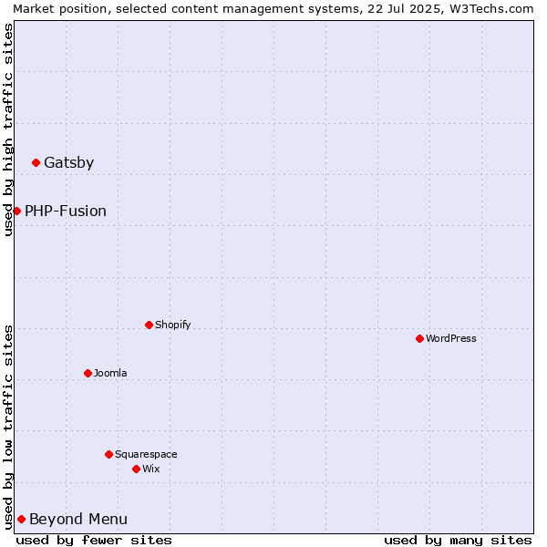 Market position of Gatsby vs. Beyond Menu vs. PHP-Fusion