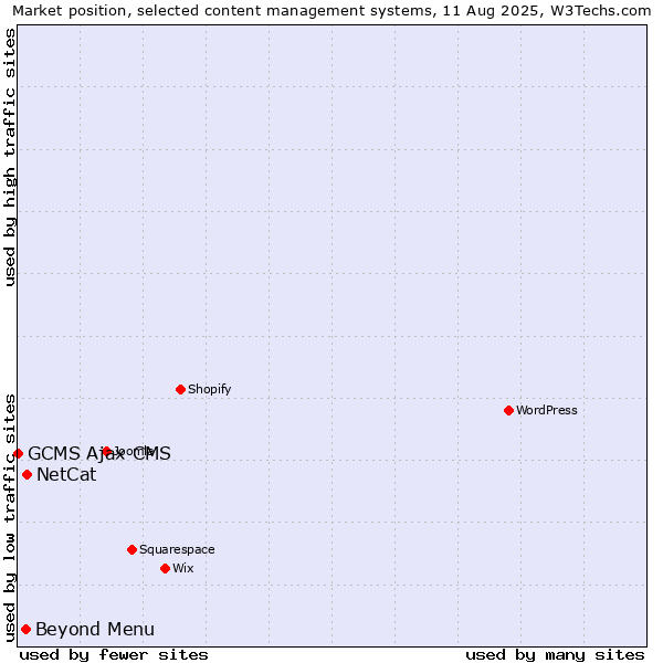 Market position of NetCat vs. Beyond Menu vs. GCMS Ajax CMS