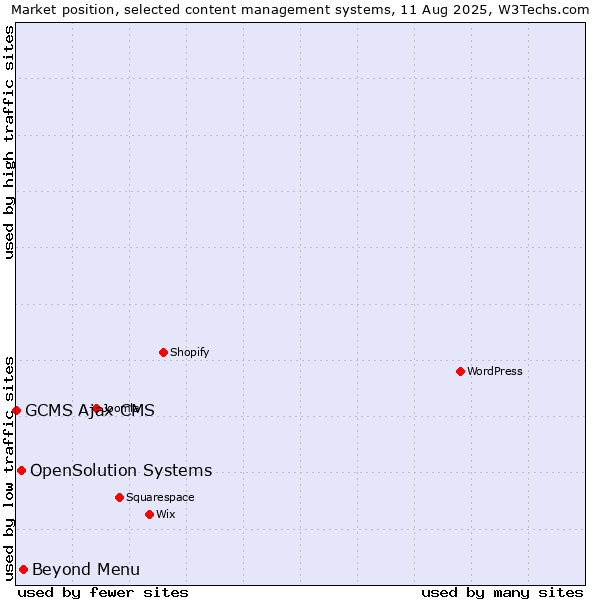 Market position of Beyond Menu vs. OpenSolution Systems vs. GCMS Ajax CMS