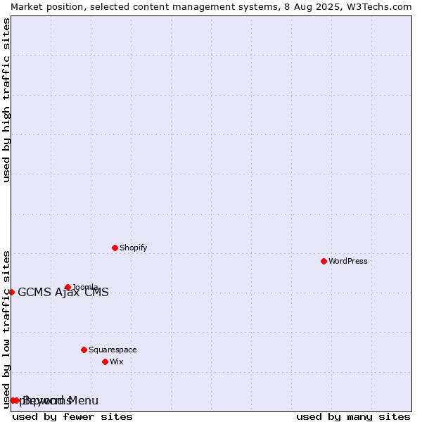 Market position of Beyond Menu vs. phpwcms vs. GCMS Ajax CMS