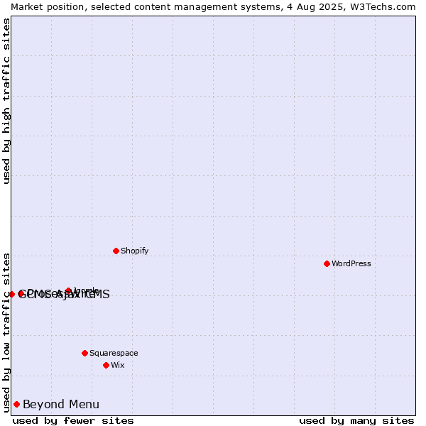 Market position of ProcessWire vs. Beyond Menu vs. GCMS Ajax CMS
