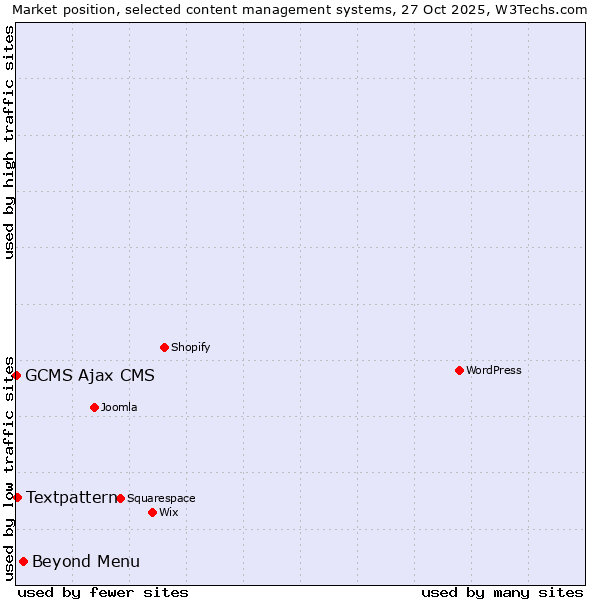 Market position of Beyond Menu vs. Textpattern vs. GCMS Ajax CMS