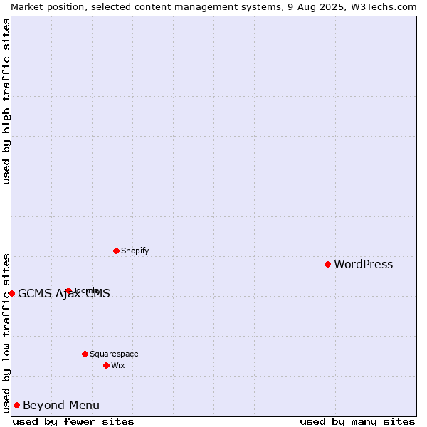 Market position of WordPress vs. Beyond Menu vs. GCMS Ajax CMS