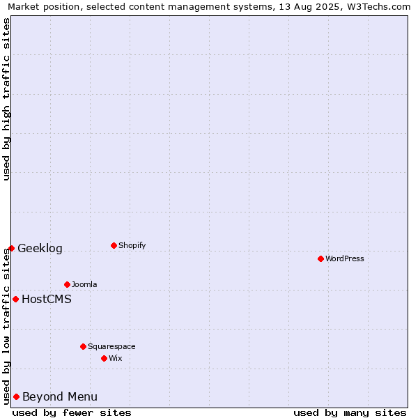 Market position of Beyond Menu vs. HostCMS vs. Geeklog