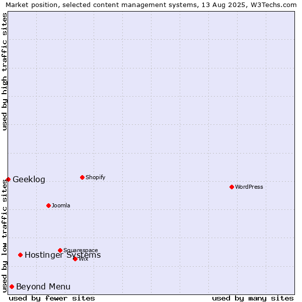 Market position of Hostinger Systems vs. Beyond Menu vs. Geeklog