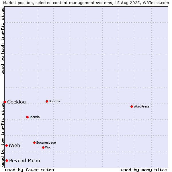 Market position of Beyond Menu vs. iWeb vs. Geeklog