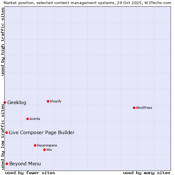 Market position of Beyond Menu vs. Live Composer Page Builder vs. Geeklog