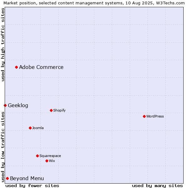 Market position of Adobe Commerce vs. Beyond Menu vs. Geeklog
