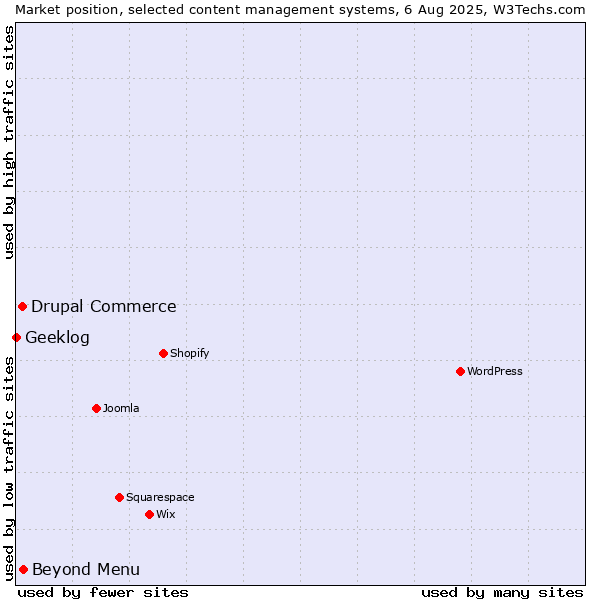 Market position of Beyond Menu vs. Drupal Commerce vs. Geeklog