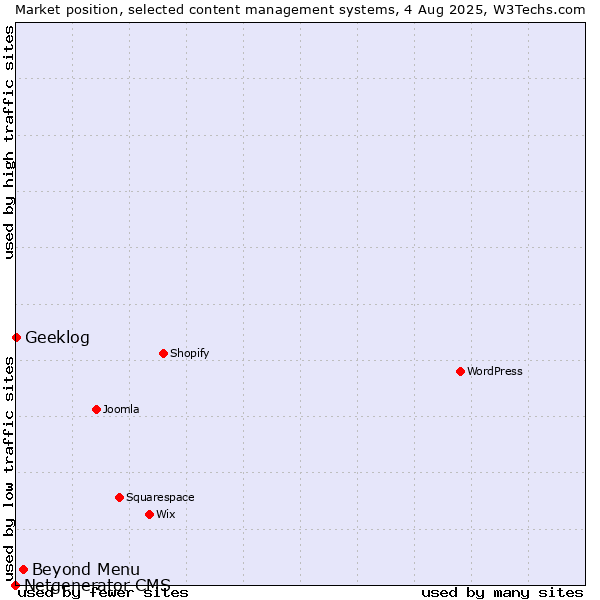 Market position of Beyond Menu vs. Geeklog vs. Netgenerator CMS