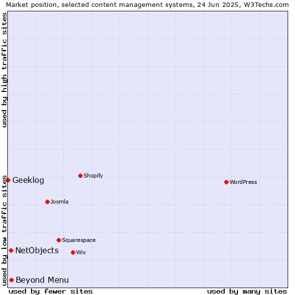 Market position of Beyond Menu vs. NetObjects vs. Geeklog