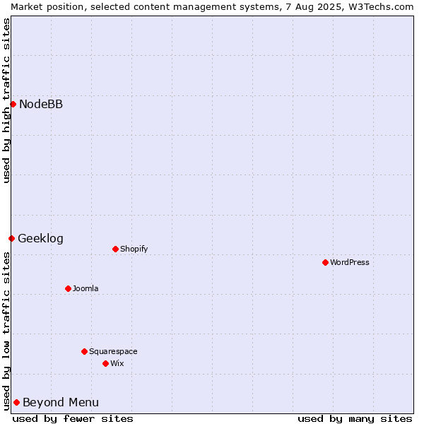 Market position of Beyond Menu vs. NodeBB vs. Geeklog