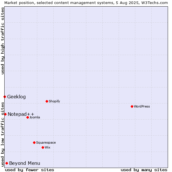 Market position of Beyond Menu vs. Notepad++ vs. Geeklog